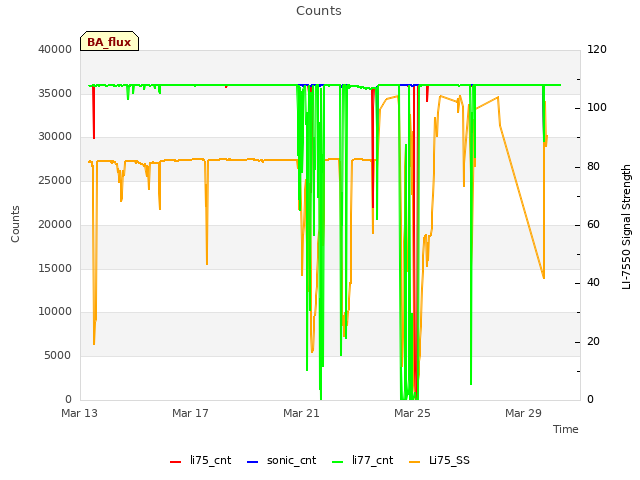 Explore the graph:Counts in a new window