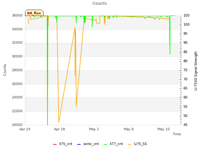 Explore the graph:Counts in a new window