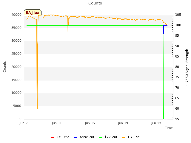 Explore the graph:Counts in a new window
