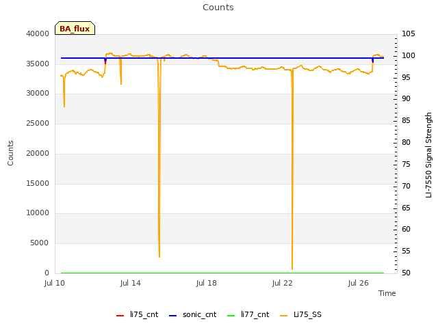 Explore the graph:Counts in a new window