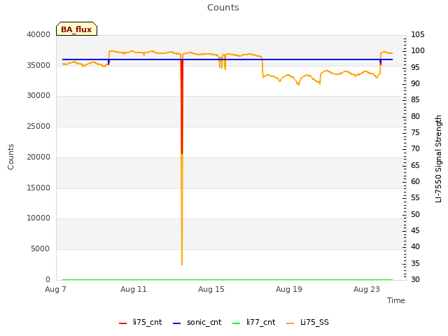 Explore the graph:Counts in a new window