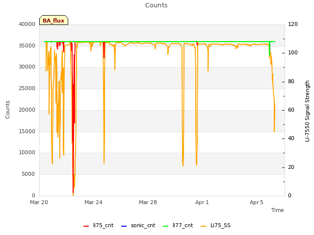 Explore the graph:Counts in a new window