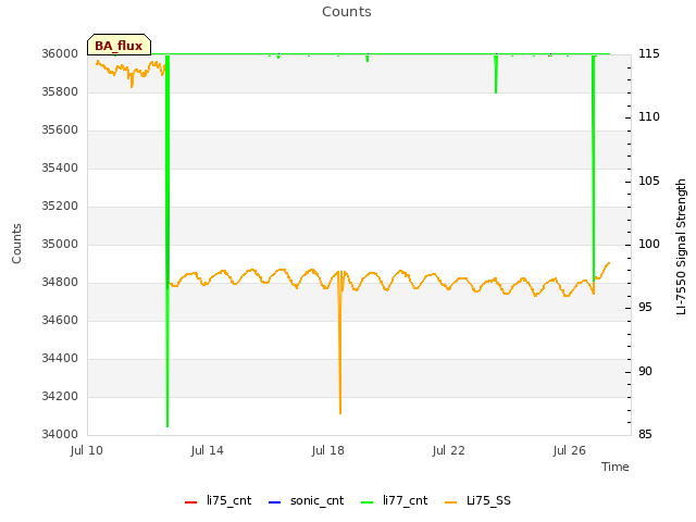 Explore the graph:Counts in a new window