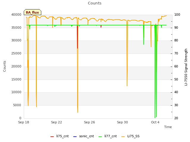 Explore the graph:Counts in a new window