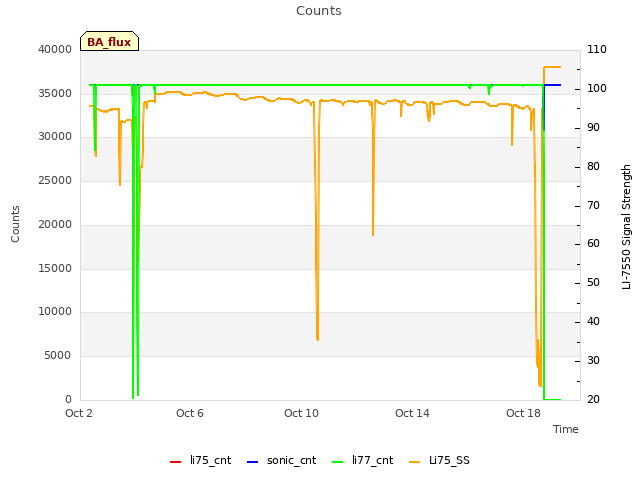 Explore the graph:Counts in a new window