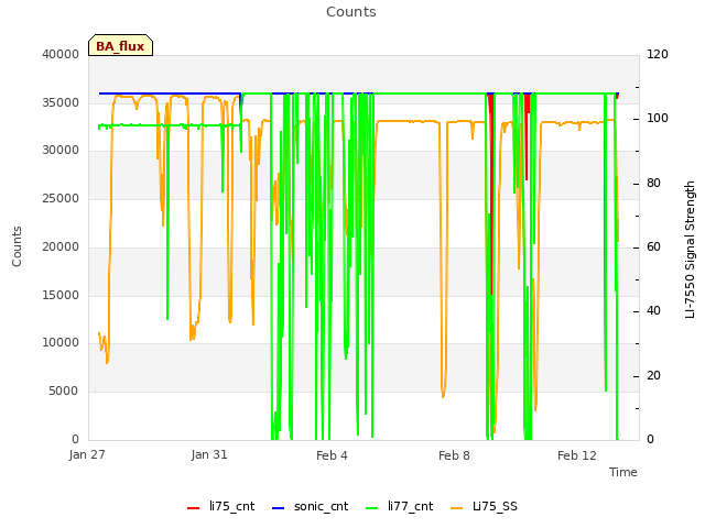 Explore the graph:Counts in a new window