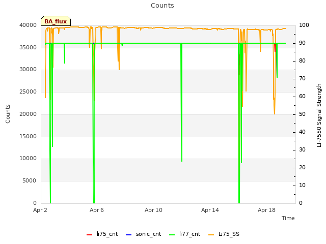 Explore the graph:Counts in a new window