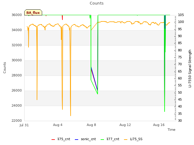 Explore the graph:Counts in a new window