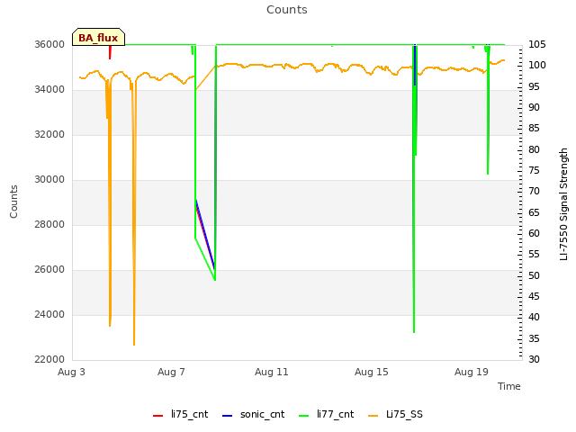 Explore the graph:Counts in a new window