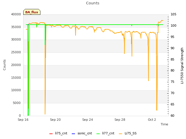 Explore the graph:Counts in a new window