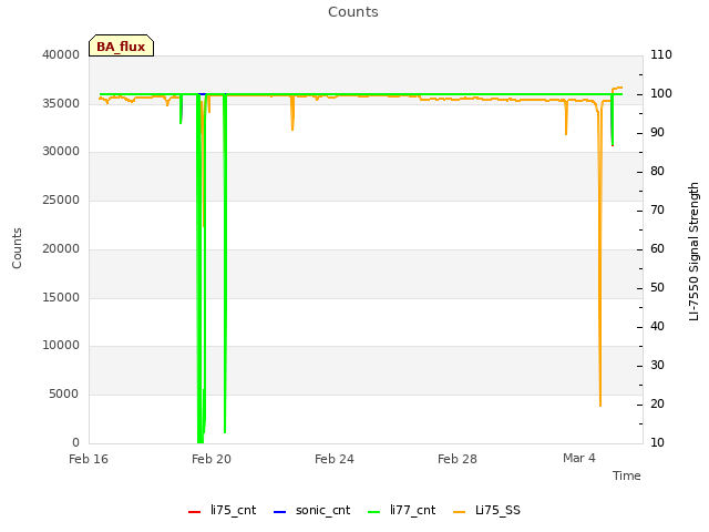 Explore the graph:Counts in a new window