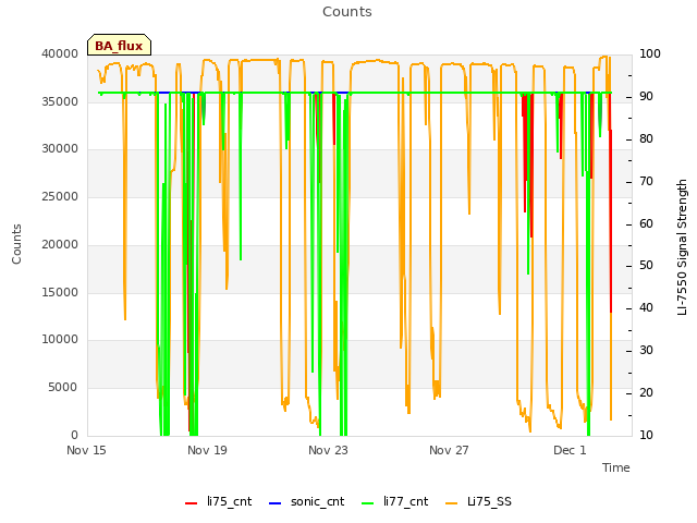 Explore the graph:Counts in a new window