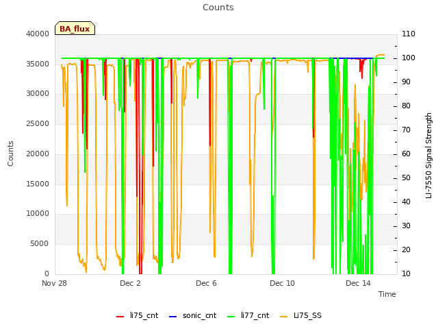 Explore the graph:Counts in a new window