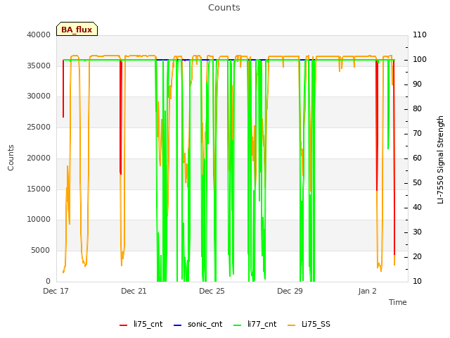 Explore the graph:Counts in a new window