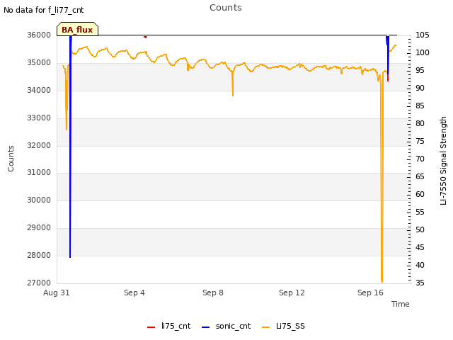 Explore the graph:Counts in a new window