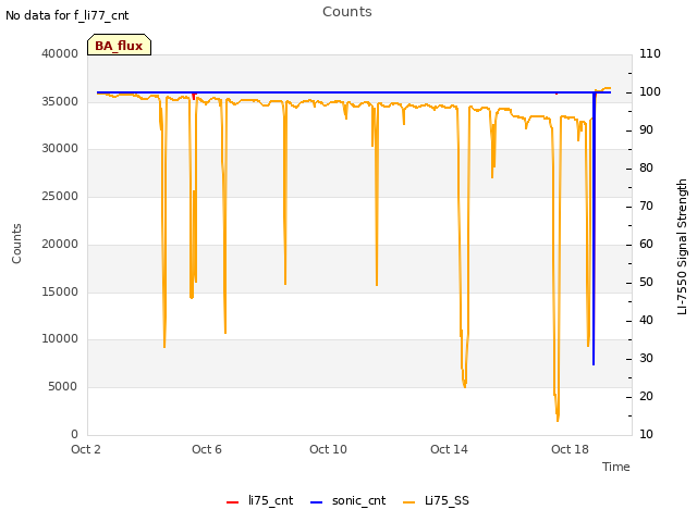 Explore the graph:Counts in a new window