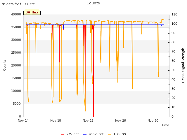 Explore the graph:Counts in a new window