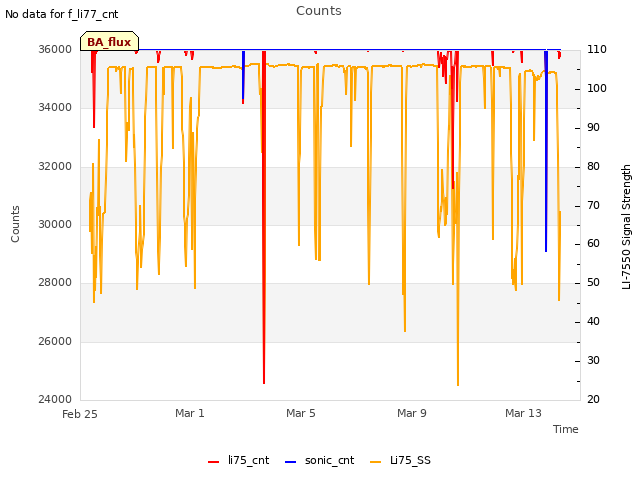 Explore the graph:Counts in a new window