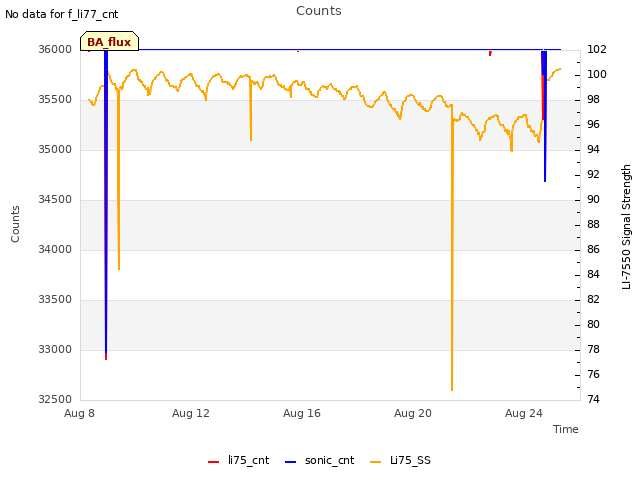 Explore the graph:Counts in a new window