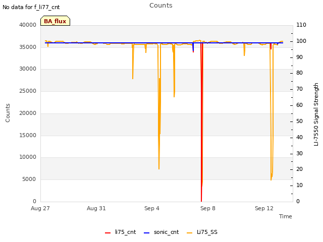 Explore the graph:Counts in a new window