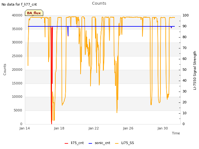 Explore the graph:Counts in a new window