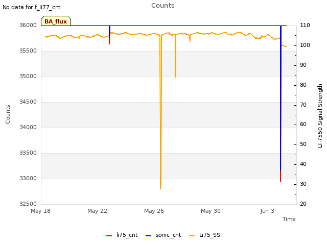 Explore the graph:Counts in a new window
