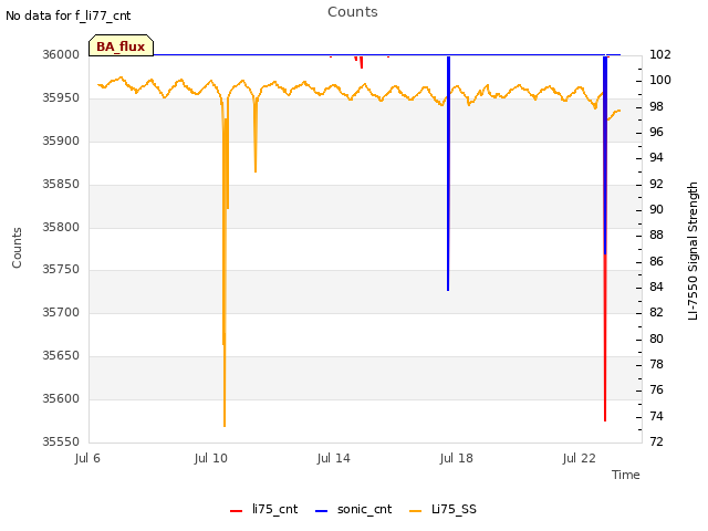 Explore the graph:Counts in a new window
