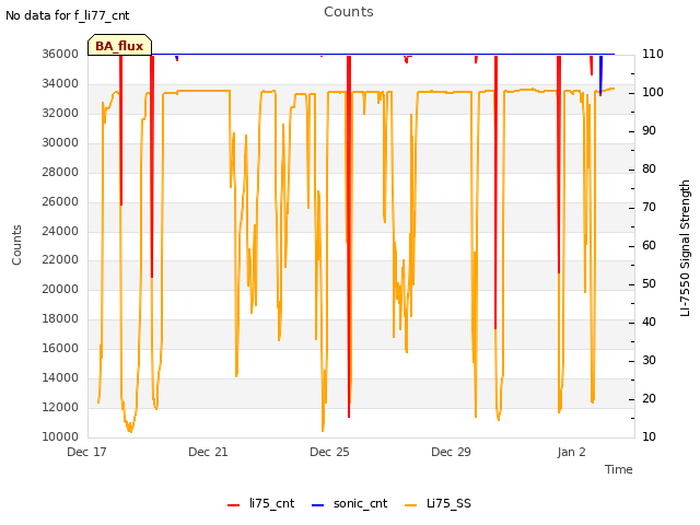 Explore the graph:Counts in a new window