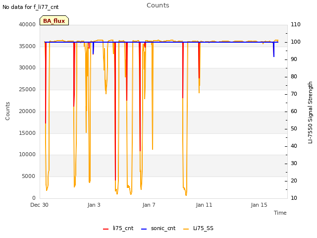 Explore the graph:Counts in a new window