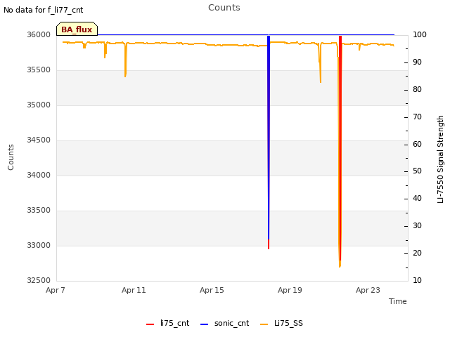 Explore the graph:Counts in a new window
