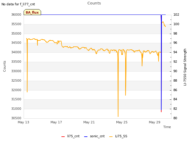 Explore the graph:Counts in a new window