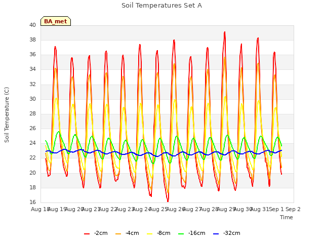 plot of Soil Temperatures Set A