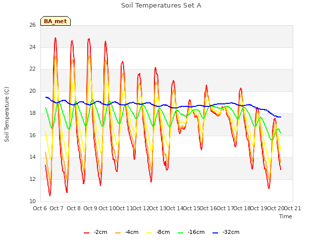 plot of Soil Temperatures Set A