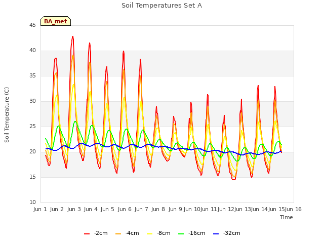 plot of Soil Temperatures Set A