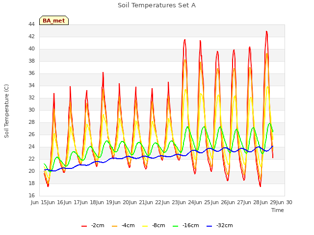 plot of Soil Temperatures Set A