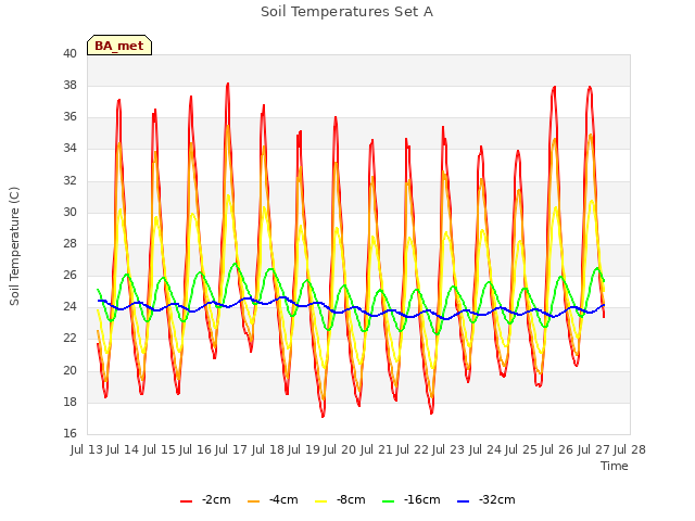 plot of Soil Temperatures Set A