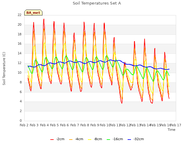 plot of Soil Temperatures Set A