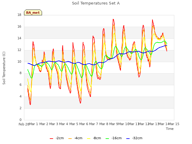 plot of Soil Temperatures Set A