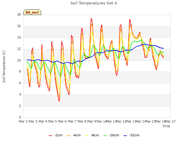 plot of Soil Temperatures Set A