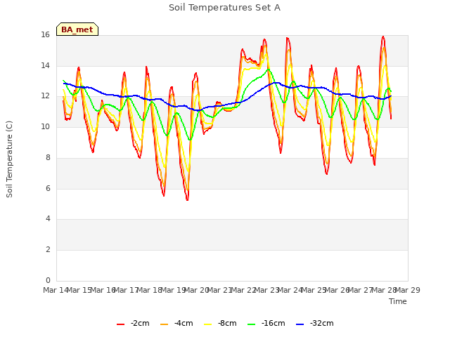 plot of Soil Temperatures Set A