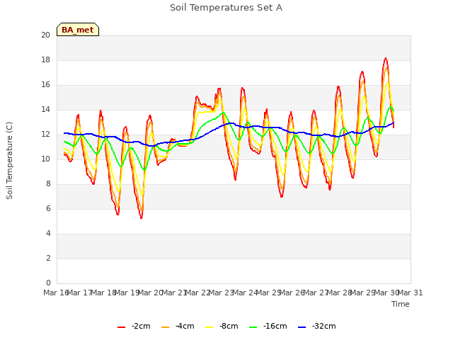 plot of Soil Temperatures Set A