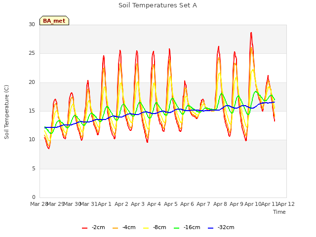 plot of Soil Temperatures Set A