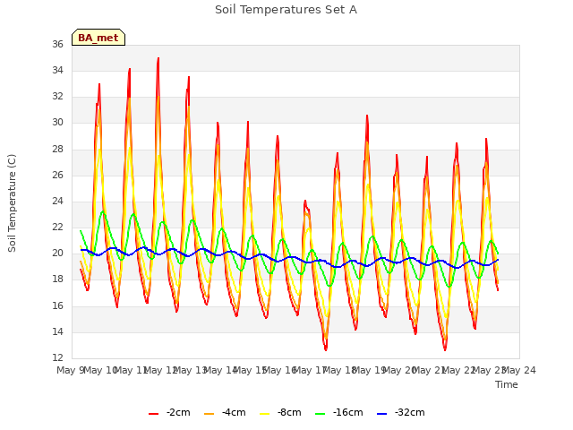 plot of Soil Temperatures Set A