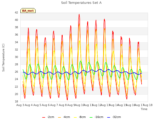 plot of Soil Temperatures Set A