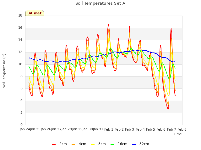 plot of Soil Temperatures Set A