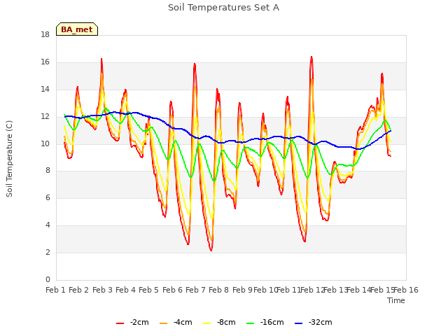 plot of Soil Temperatures Set A