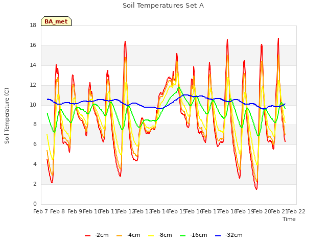 plot of Soil Temperatures Set A