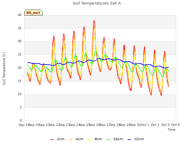 plot of Soil Temperatures Set A