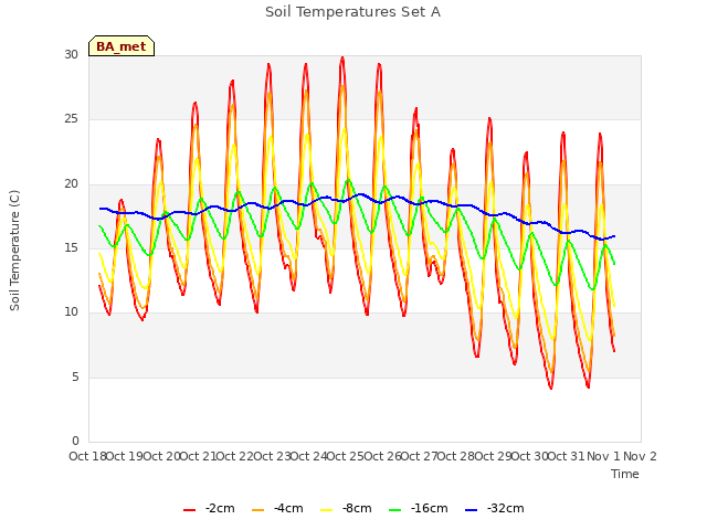plot of Soil Temperatures Set A