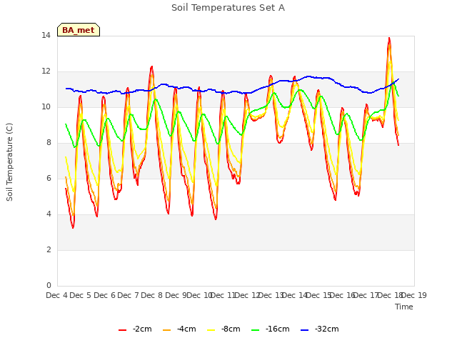 plot of Soil Temperatures Set A
